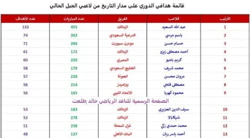 أفضل هدافي الدوري عبر التاريخ: قائمة لاعبي الجيل الحالي المميزين