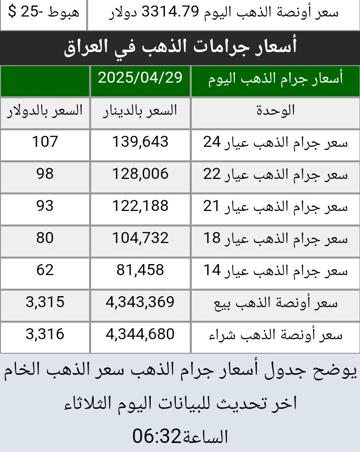 «تراجع مفاجئ».. أسعار الذهب اليوم في العراق الثلاثاء 29 أبريل وتأثير عالمي
