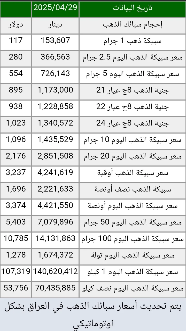 «تراجع مفاجئ».. أسعار الذهب اليوم في العراق الثلاثاء 29 أبريل وتأثير عالمي