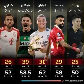 نجم ريال مدريد مبابي يكتسح هدافي أوروبا ويتفوق على محمد صلاح في سباق الحذاء الذهبي 2025