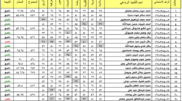 ظهرت الان … نتائج السادس الابتدائي 2025 دور اول بالعراق من موقع وزارة التربية والتعليم العراقية