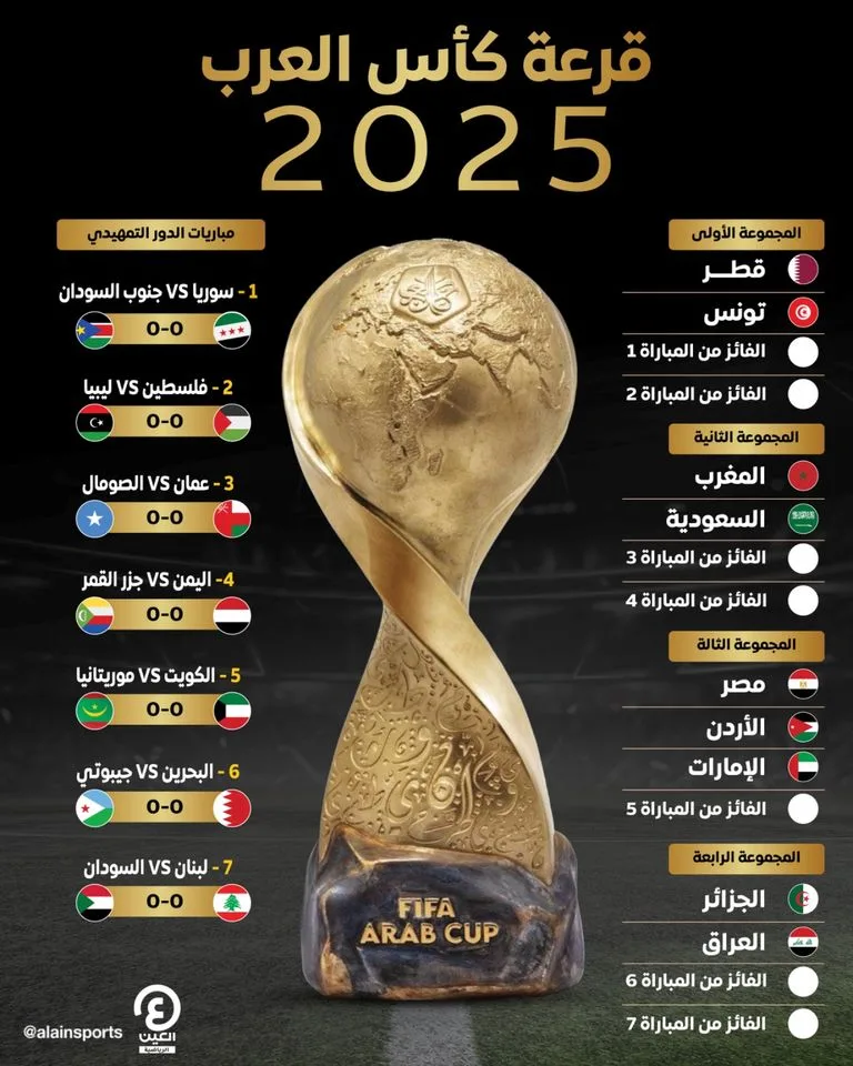 قرعة كأس العرب 2025.. مواجهات قوية تفتح أبواب الإثارة لمنافسات لا تُنسى