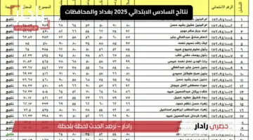 «تعرف الآن جميع المحافظات» نتائج السادس الابتدائي 2025 بغداد وخطوات الاستعلام بالموقع الرسمي