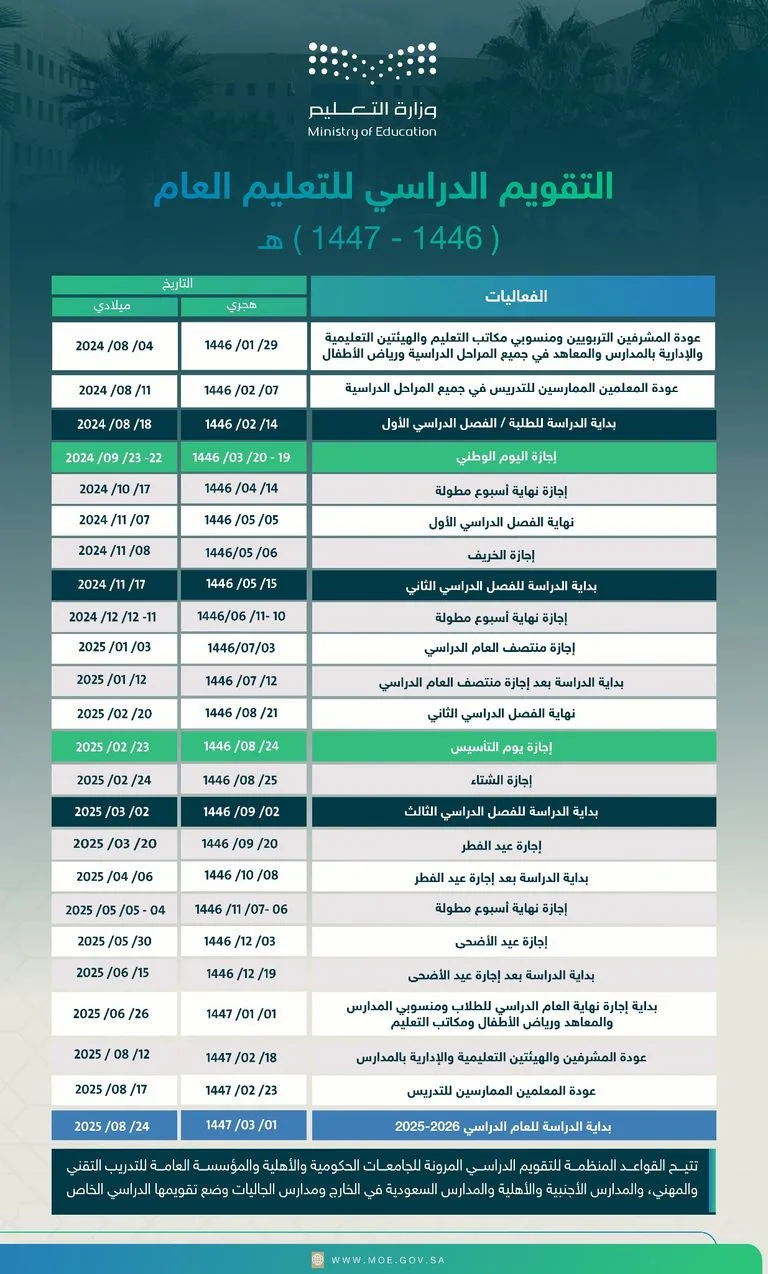 قرار عاجل من التعليم السعودية حول التقويم الدراسي 1447.. هل تمتد الإجازة الصيفية؟!