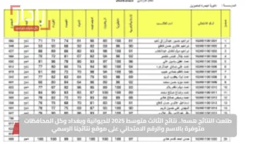 طلعت النتائج هسه.. نتائج الثالث متوسط 2025 للديوانية وبغداد وكل المحافظات متوفرة بالاسم والرقم الامتحاني على موقع نتائجنا الرسمي