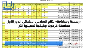 «رسمية ومباشرة» نتائج السادس الابتدائي الدور الأول محافظة كركوك وكيفية تحميلها الآن