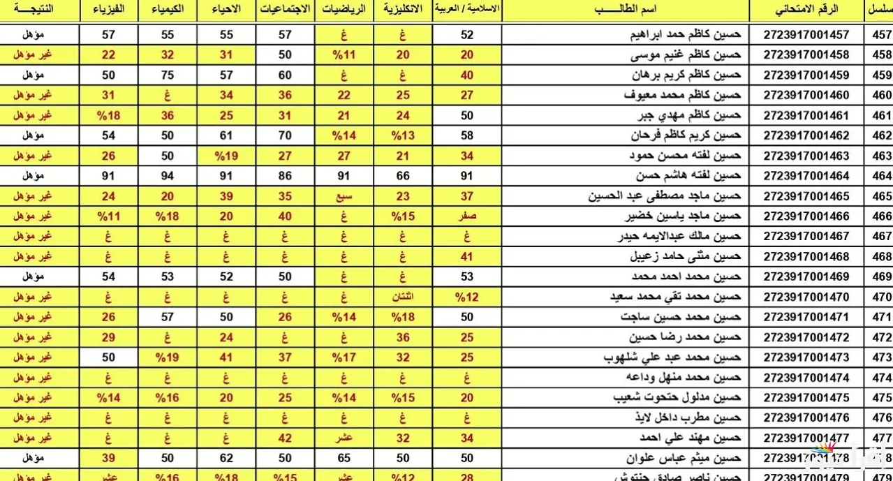 نتائج الثالث المتوسط 2025