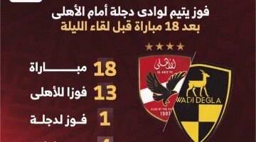 انتصار وحيد سجلته أقدام وادي دجلة ضد الأهلي في 18 مواجهة سابقة