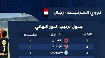 صدارة حمراء.. ترتيب نهائي دوري مرتبط الطائرة يتغير بعد نهاية الجولة الأولى