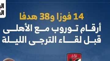 أرقام توروب مع الأهلي قبل مواجهة الترجي الليلة تشمل 14 فوزا و38 هدفا
