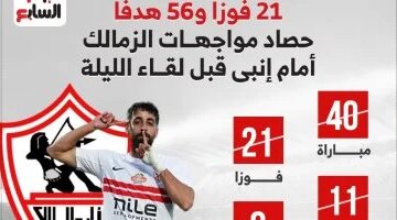 حصاد الزمالك أمام إنبي يسجل 21 فوزاً و56 هدفاً قبل صدام الليلة بالدوري