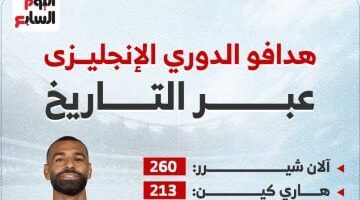 محمد صلاح يقتحم قائمة العظماء الأربعة الأوائل في تاريخ هدافي الدوري الإنجليزي