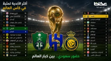 الأهلي يعادل برشلونة والهلال يتخطى ريال مدريد في قائمة أندية المونديال العالمية