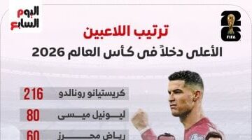 محمد صلاح ضمن قائمة اللاعبين الأعلى دخلاً في كأس العالم القادمة بجدارة
